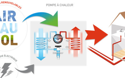 Pompe à chaleur réversible, comment cela fonctionne ?