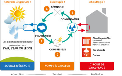 Fonctionnement de la pompe à chaleur