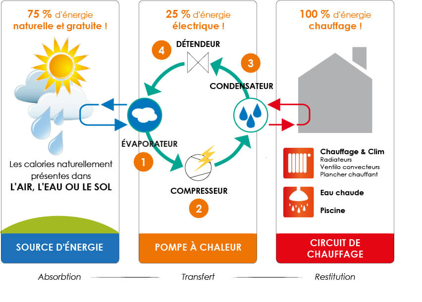 Schéma_PAC Schéma fonctionnement pompe à chaleur domestique