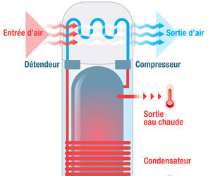 Le chauffe-eau thermodynamique économique diminue vos consommations