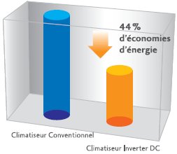 Comparaison de la consommation énergétique entre un climatiseur conventionnel et un climatiseur inverter