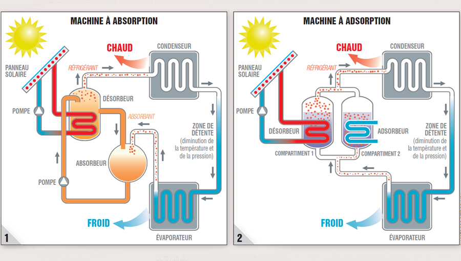 Les 2 procédés de refroidissement de la climatisation solaire